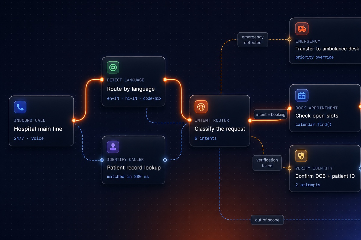 Graph Agents — a hospital call-routing flow on the visual canvas